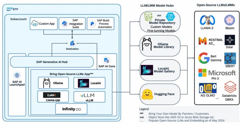 Integration of Infinity by SAP AI Core