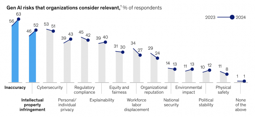 Inaccuracy and intellectual property infringement are increasingly recognized as significant risks in organizations' use of AI. Source: McKinsey & Company