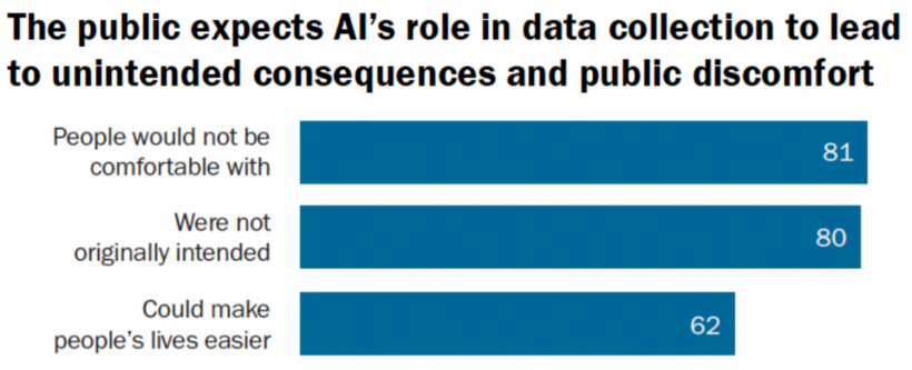 People don’t trust AI to protect personal data. Source: Pew Research Center