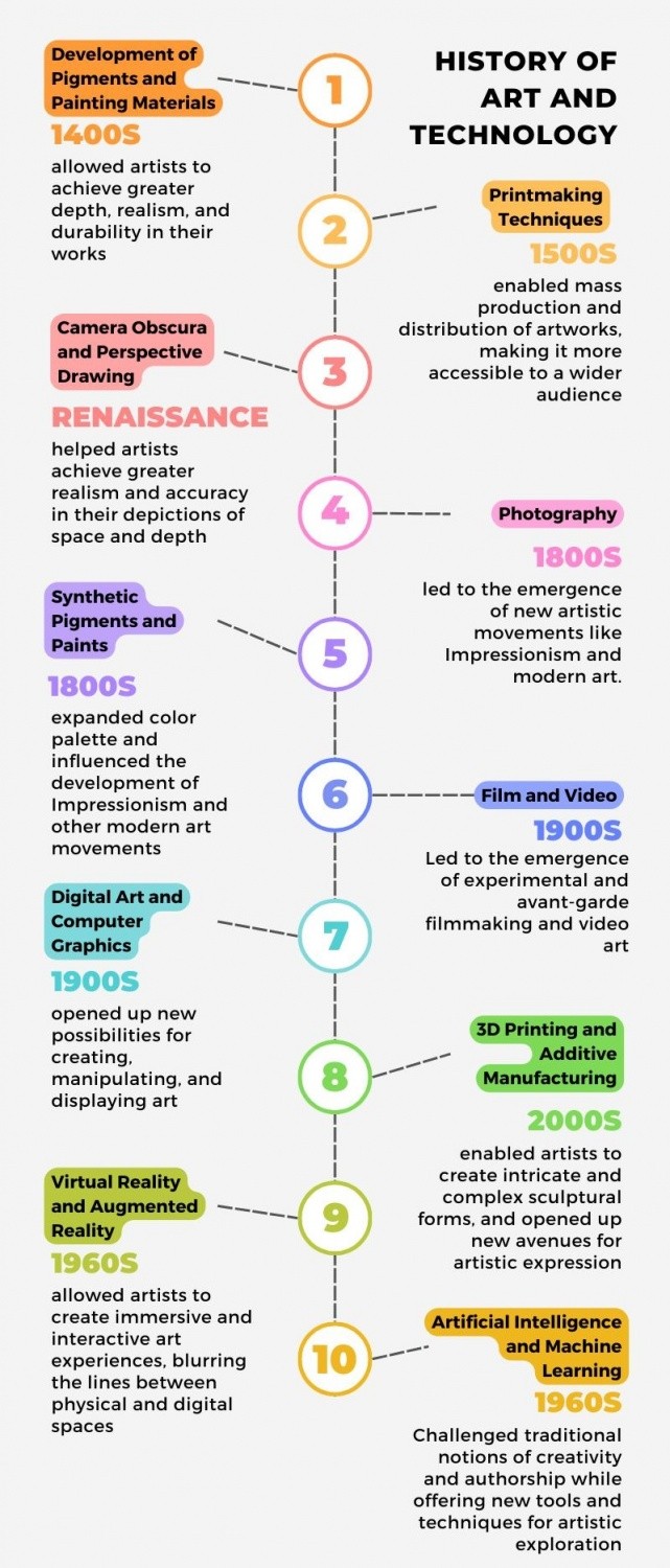 Fig1: Innovations that developed artistic expression — from digital art to computer-generated imagery to VR experiences