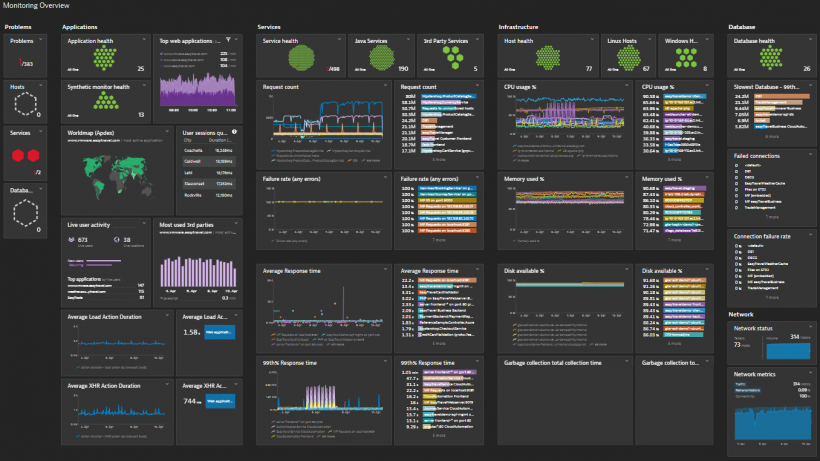 Dynatrace 