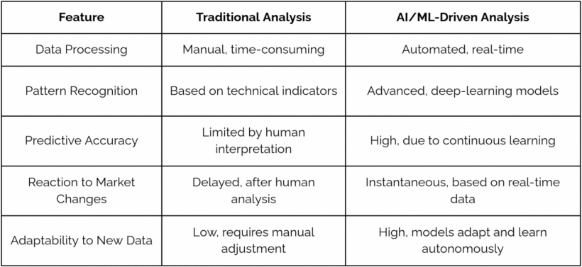 Key Differences Between Traditional Analysis and AI/ML-Driven Analysis