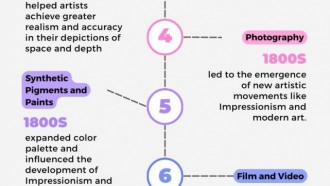 Fig1: Innovations that developed artistic expression — from digital art to computer-generated imagery to VR experiences